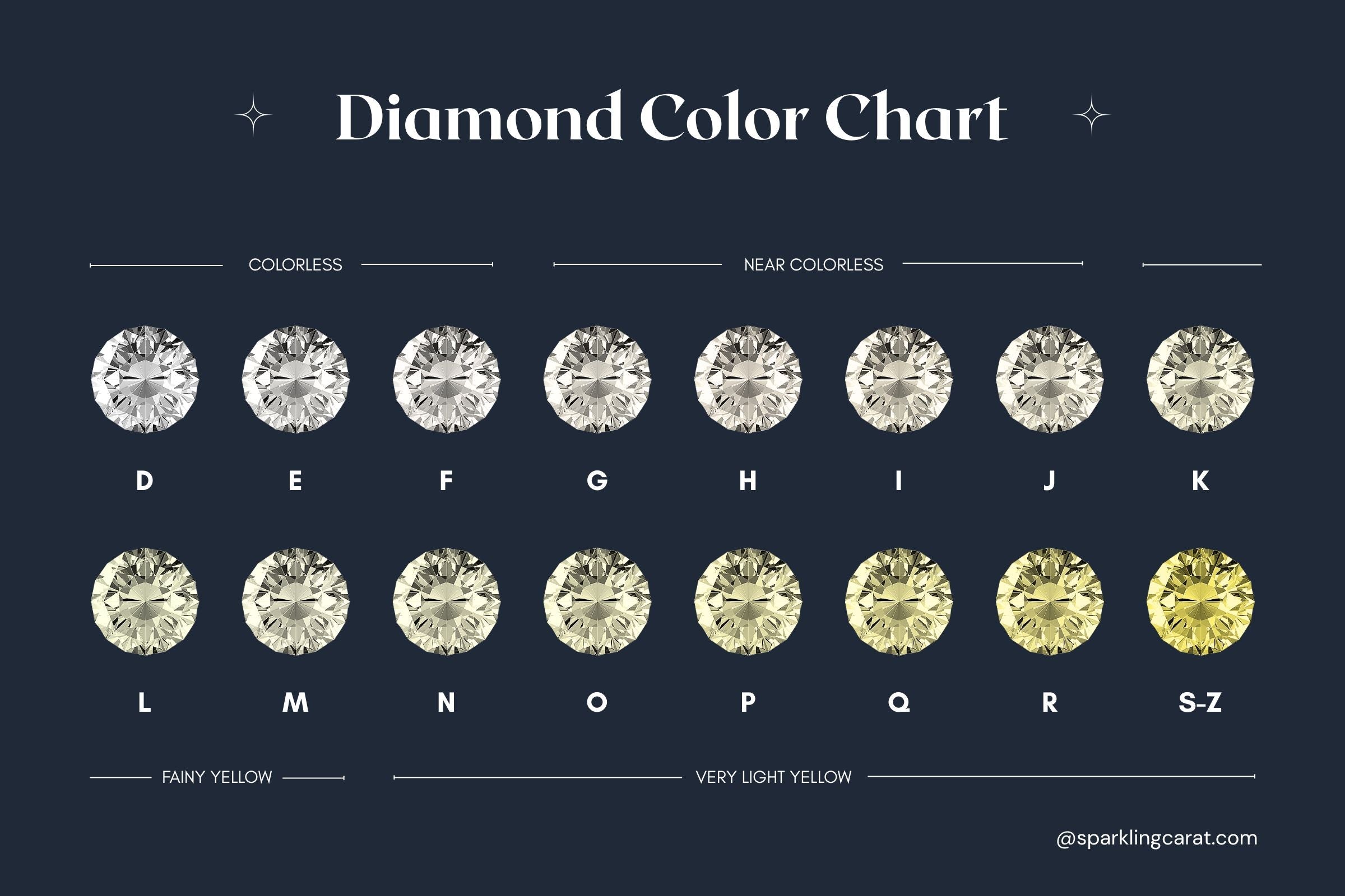 Visual chart showing diamond color grades from D (colorless) to Z (light yellow), illustrating the color transition clearly, designed with Sparkling Carat branding.