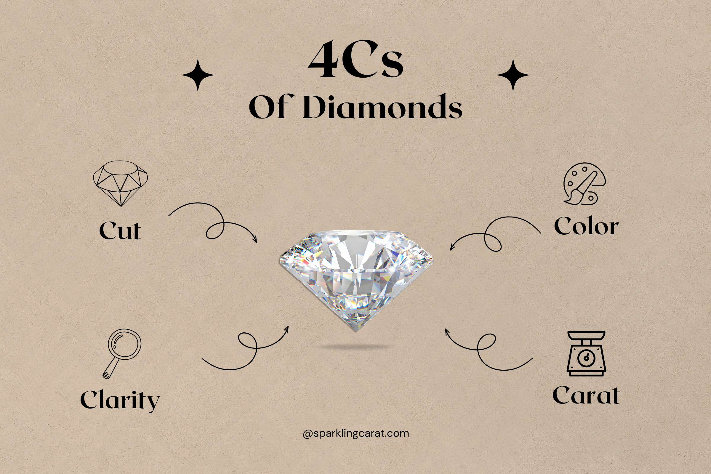 Infographic showing the 4Cs of Diamonds—Cut, Color, Clarity, and Carat—with a sparkling diamond in the center, minimalist icons, and Sparkling Carat branding on a soft cream background.